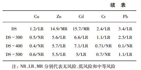 探究污水污泥和消化污泥熱解過程中重金屬遷移轉(zhuǎn)化行為