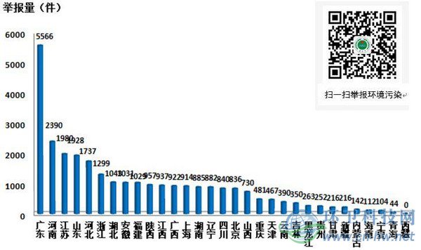 2018年9月各地微信舉報量　