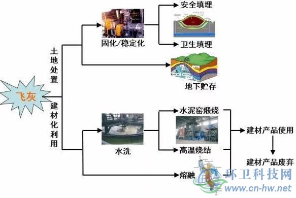 生活垃圾焚燒飛灰的主要處置方式