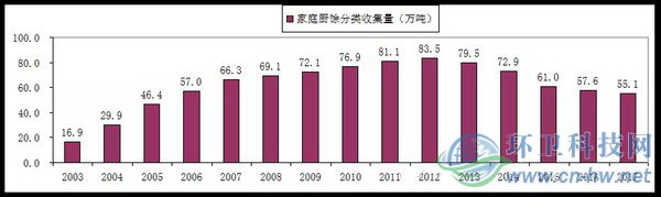 臺(tái)灣家庭廚余垃圾收集量的變化