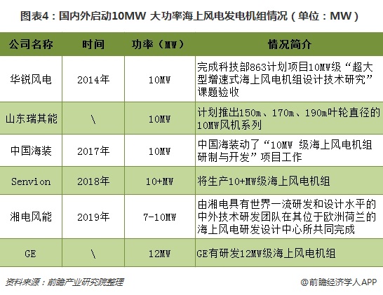 圖表4：國內外啟動10MW+大功率海上風電<a href=