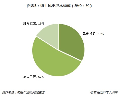 圖表5：海上風電成本構成（單位：%）