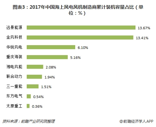 圖表3：2017年中國海上風電風機制造商累計裝機容量占比（單位：%）