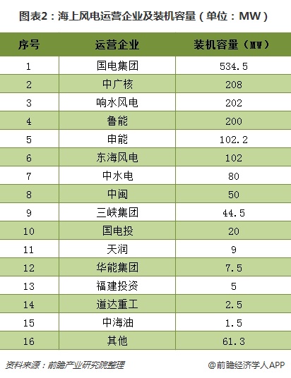 圖表2：海上風電運營企業(yè)及裝機容量（單位：MW）