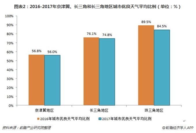 圖表2：2016-2017年京津翼、長三角和長三角地區(qū)城市優(yōu)良天氣平均比例（單位：%）