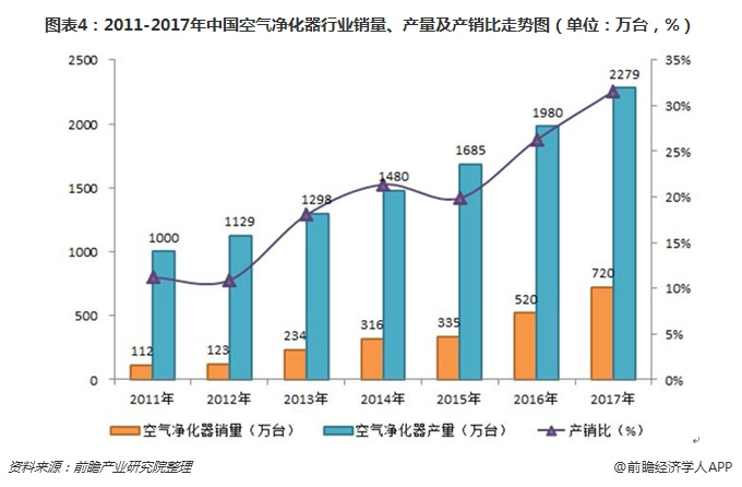 圖表4：2011-2017年中國空氣凈化器行業(yè)銷量、產(chǎn)量及產(chǎn)銷比走勢圖（單位：萬臺(tái)，%）