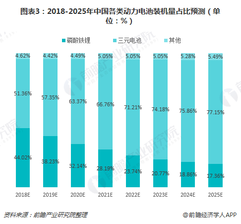 圖表3：2018-2025年中國(guó)各類(lèi)動(dòng)力電池裝機(jī)量占比預(yù)測(cè)（單位：%）