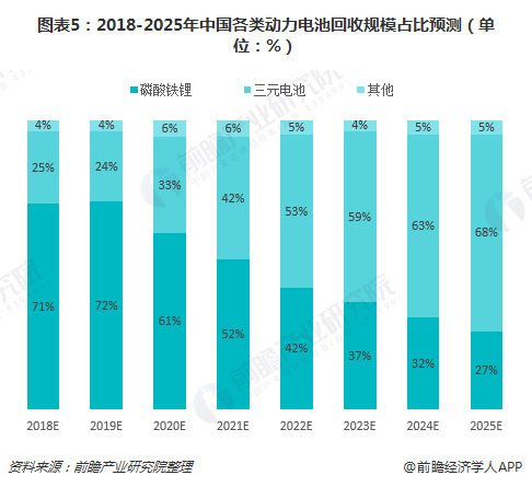 圖表5：2018-2025年中國(guó)各類(lèi)動(dòng)力電池回收規(guī)模占比預(yù)測(cè)（單位：%）