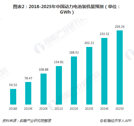 圖表2：2018-2025年中國(guó)動(dòng)力電池裝機(jī)量預(yù)測(cè)（單位：GWh）