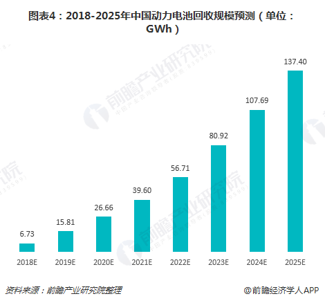 圖表4：2018-2025年中國(guó)動(dòng)力電池回收規(guī)模預(yù)測(cè)（單位：GWh）