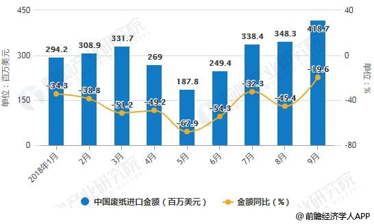 2018年1-9月中國廢紙進(jìn)口統(tǒng)計及增長情況