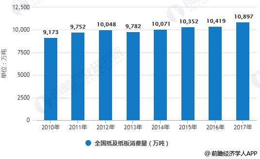 2010-2017年全國紙及紙板消費(fèi)量統(tǒng)計情況