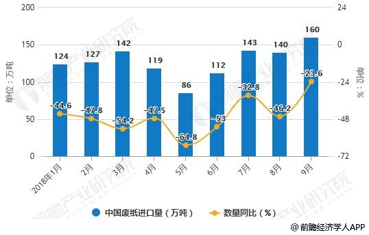 2018年1-9月中國廢紙進(jìn)口統(tǒng)計及增長情況