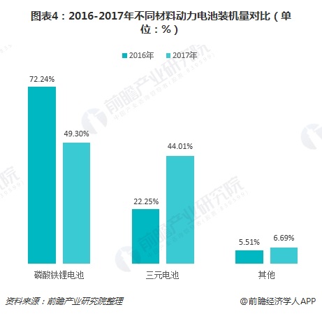 圖表4：2016-2017年不同材料動(dòng)力電池裝機(jī)量對(duì)比（單位：%）