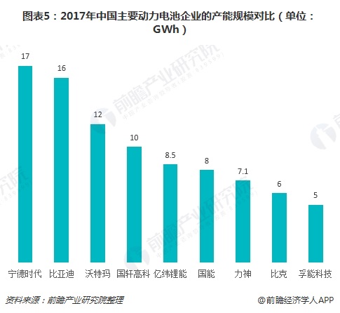 圖表5：2017年中國(guó)主要?jiǎng)恿﹄姵仄髽I(yè)的產(chǎn)能規(guī)模對(duì)比（單位：GWh）