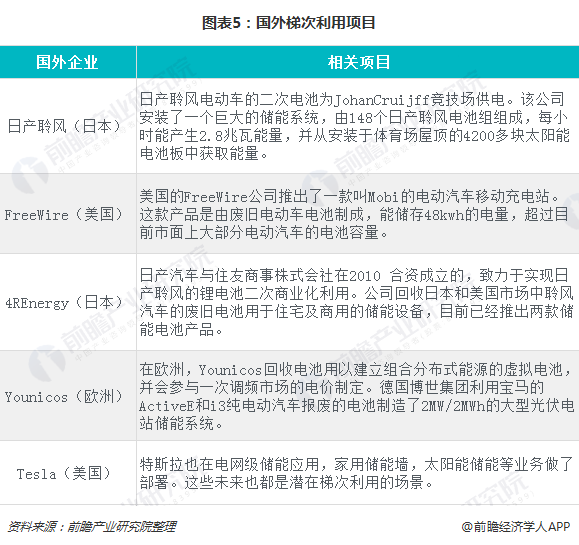 圖表5：國外梯次利用項(xiàng)目  