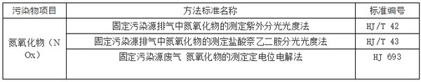 表3氮氧化物濃度測(cè)定方法