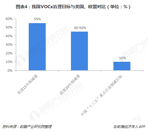 圖表4：我國VOCs治理目標與美國、歐盟對比（單位：%）  