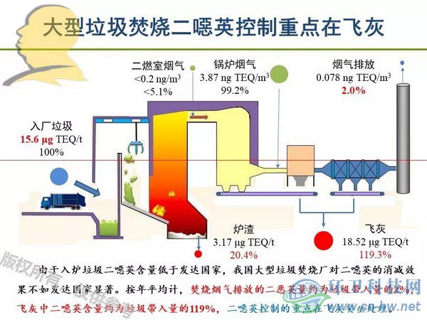 垃圾焚燒二噁英：我不做大哥好多年！