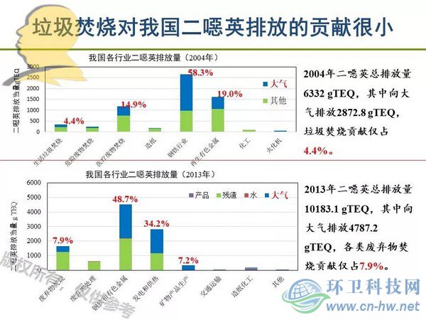 垃圾焚燒二噁英：我不做大哥好多年！