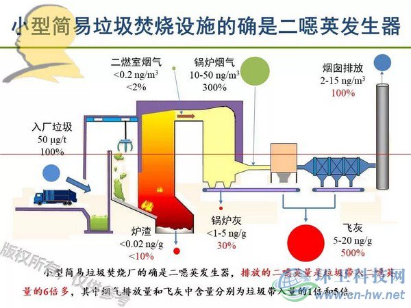 垃圾焚燒二噁英：我不做大哥好多年！