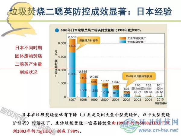 垃圾焚燒二噁英：我不做大哥好多年！