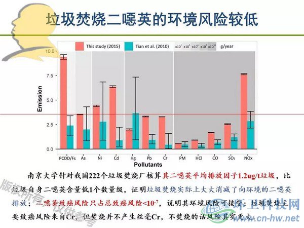 垃圾焚燒二噁英：我不做大哥好多年！