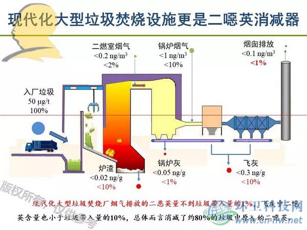 垃圾焚燒二噁英：我不做大哥好多年！