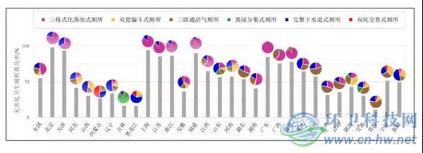 圖1　2014年我國(guó)各省（直轄市、自治區(qū)）無(wú)害化衛(wèi)生廁所的普及率和使用分布情況