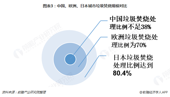 圖表3：中國、歐洲、日本城市垃圾焚燒規(guī)模對比