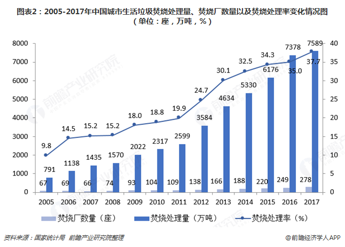 圖表2：2005-2017年中國城市生活垃圾焚燒處理量、焚燒廠數(shù)量以及焚燒處理率變化情況圖（單位：座，萬噸，%）