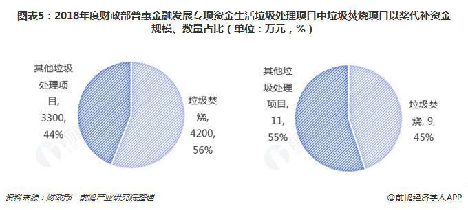 圖表5：2018年度財政部普惠金融發(fā)展專項資金生活垃圾處理項目中垃圾焚燒項目以獎代補資金規(guī)模、數(shù)量占比（單位：萬元，%）