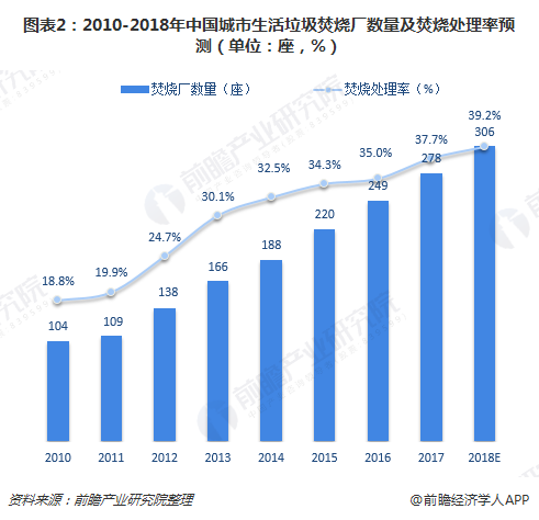 圖表2：2010-2018年中國城市生活垃圾焚燒廠數(shù)量及焚燒處理率預(yù)測（單位：座，%）