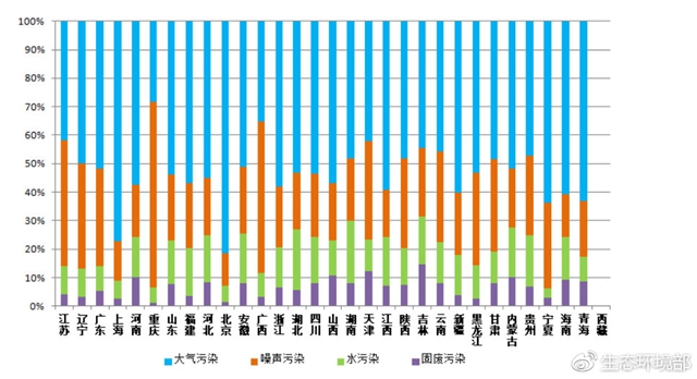 圖5  2018年11月各省主要污染類型占比