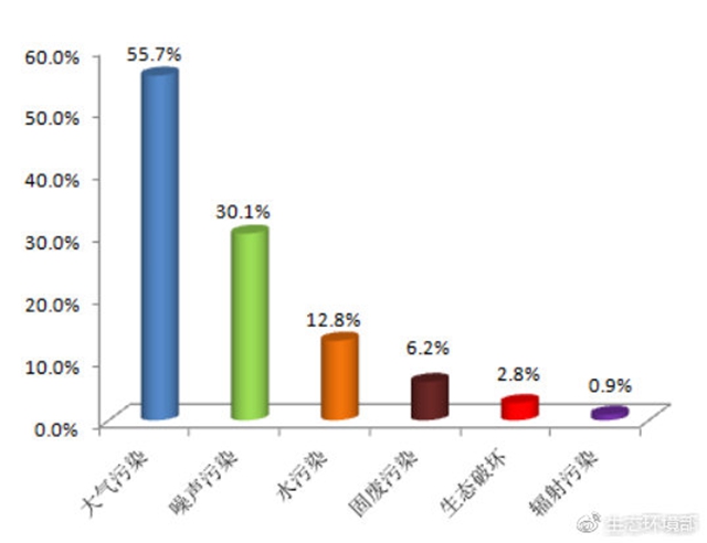 圖2  2018年11月各污染類型占比