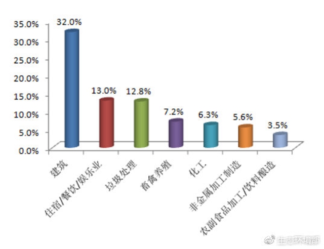 圖3  2018年11月主要行業(yè)舉報占比