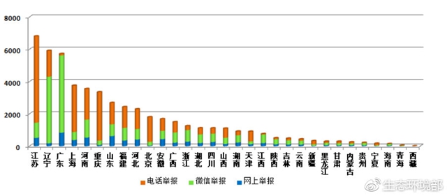 圖4  2018年11月各省舉報情況