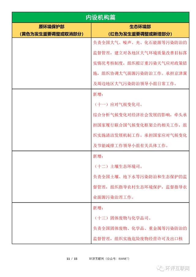 生態(tài)環(huán)境部「三定方案」新舊對比