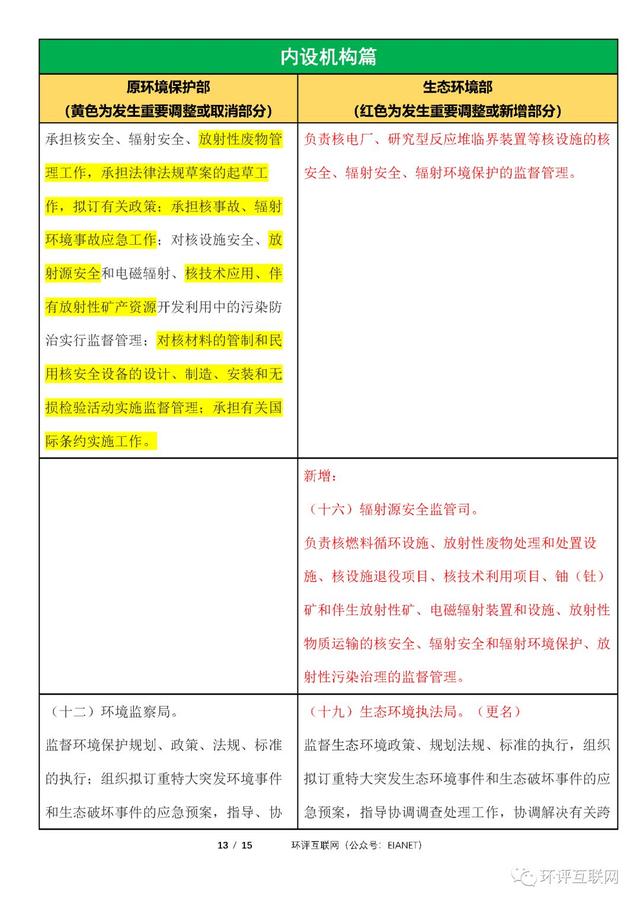 生態(tài)環(huán)境部「三定方案」新舊對比