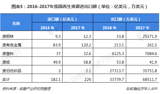 圖表5：2016-2017年我國(guó)再生資源進(jìn)出口額（單位：億美元，萬(wàn)美元）