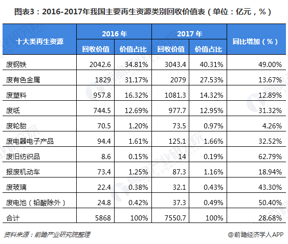 圖表3：2016-2017年我國(guó)主要再生資源類別回收價(jià)值表（單位：億元，%）