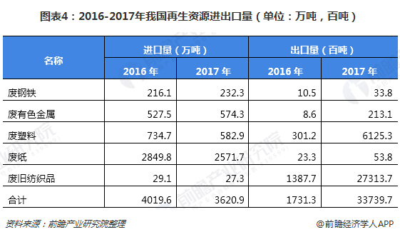 圖表4：2016-2017年我國(guó)再生資源進(jìn)出口量（單位：萬(wàn)噸，百噸）