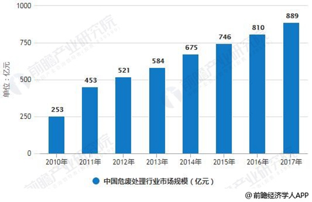 2010-2017年中國危廢處理行業(yè)市場規(guī)模統(tǒng)計情況