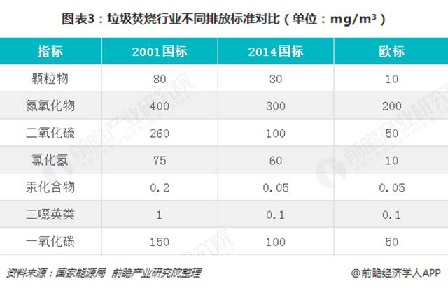 圖表3：垃圾焚燒行業(yè)不同排放標(biāo)準(zhǔn)對(duì)比（單位：mg/m³）  