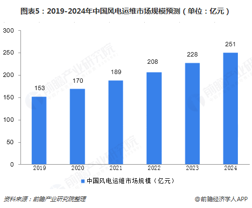 圖表5：2019-2024年中國(guó)風(fēng)電運(yùn)維市場(chǎng)規(guī)模預(yù)測(cè)（單位：億元）  