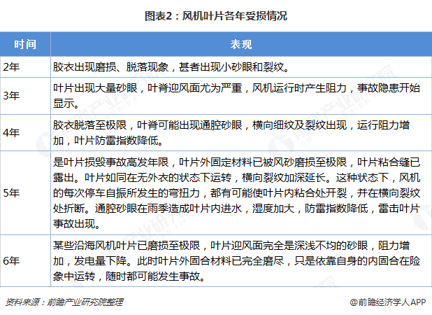 圖表2：風(fēng)機(jī)葉片各年受損情況   