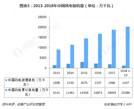 圖表3：2013-2018年中國(guó)風(fēng)電裝機(jī)量（單位：萬(wàn)千瓦）  