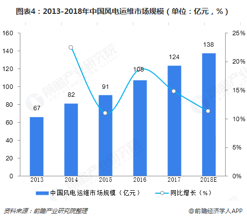 圖表4：2013-2018年中國(guó)風(fēng)電運(yùn)維市場(chǎng)規(guī)模（單位：億元，%）  