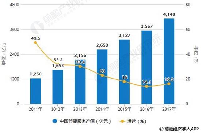 2011-2017年中國(guó)節(jié)能服務(wù)企業(yè)數(shù)量統(tǒng)計(jì)及增長(zhǎng)情況