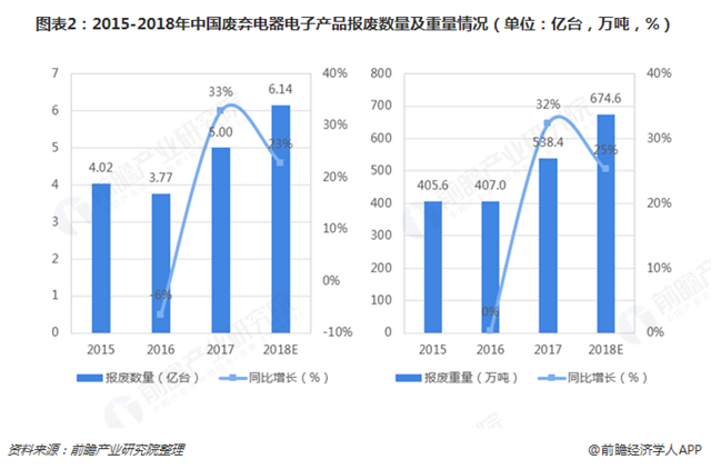 圖表2：2015-2018年中國(guó)廢棄電器電子產(chǎn)品報(bào)廢數(shù)量及重量情況（單位：億臺(tái)，萬(wàn)噸，%）   